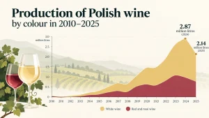Polish Wine Production 2010–2025
