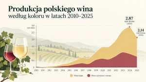 Produkcja polskiego wina 2010–2025