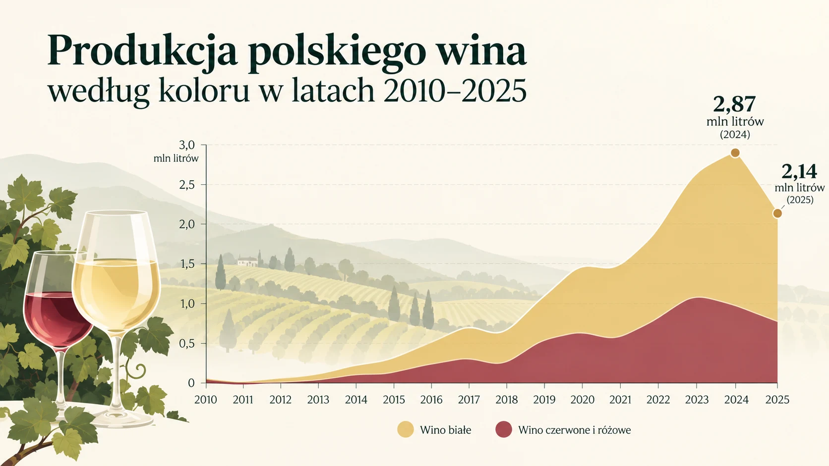 Wykres przedstawiający produkcję białych, czerwonych i różowych win w Polsce w latach 2010–2025