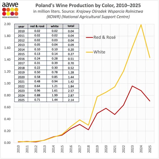 Produkcja wina w Polsce wg koloru, 2010-2025, opracowane przez AAWE